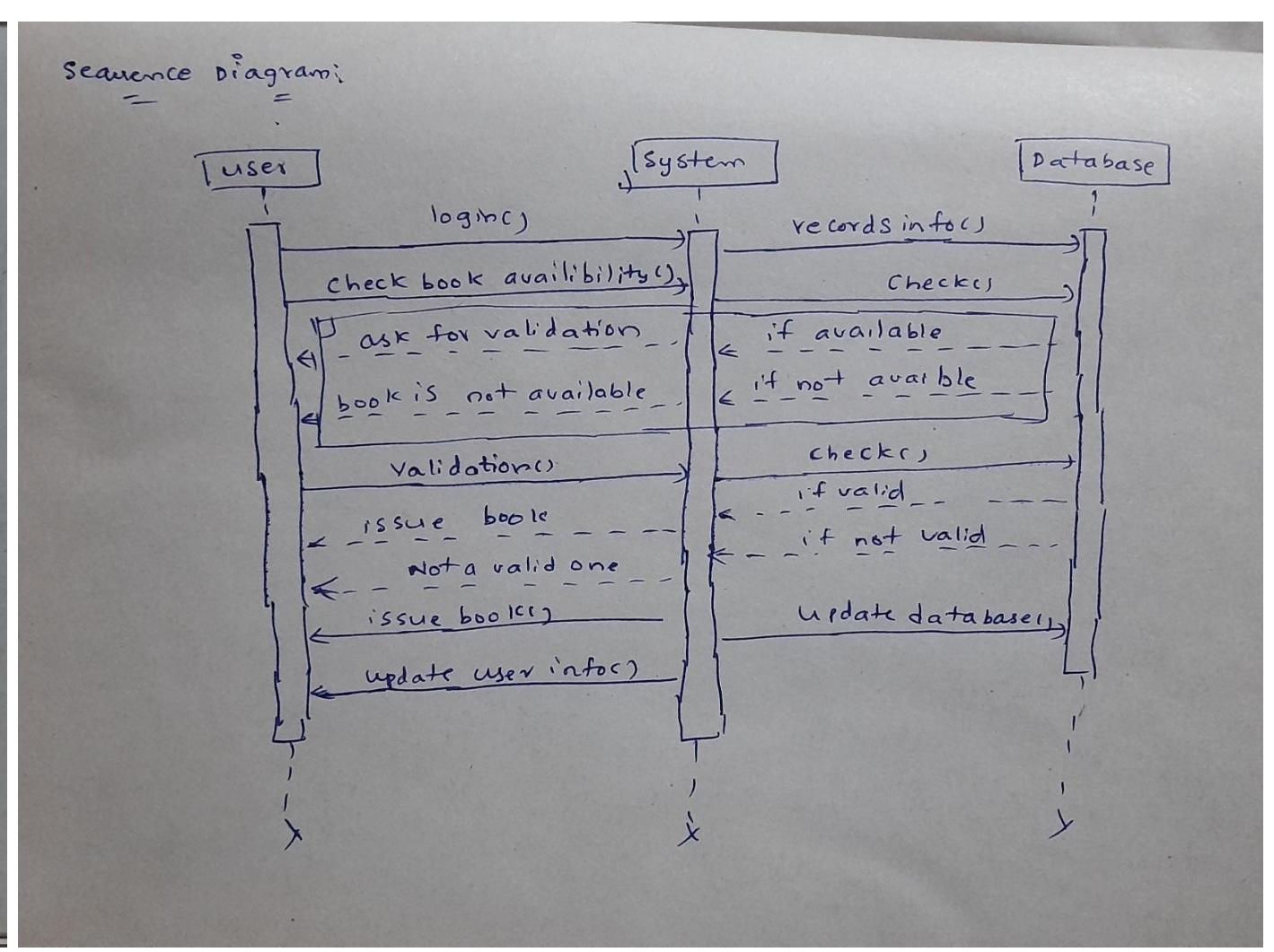 Solved Draw the interaction diagrams of your system (Library | Chegg.com