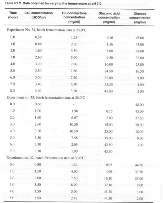 Solved A mathematical model of the fermentation of the | Chegg.com
