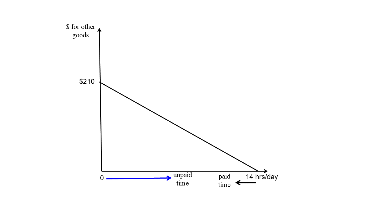 Solved The graph above represents a consumer’s budget set in | Chegg.com
