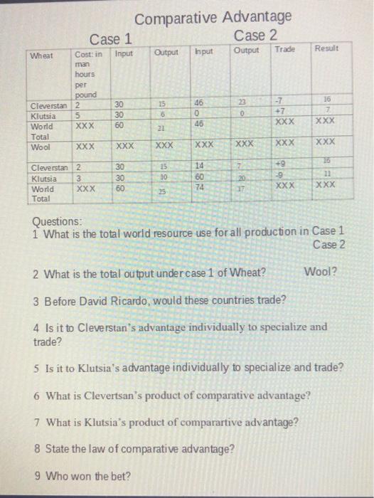 Solved Comparative Advantage Case 1 Case 2 Input Output | Chegg.com