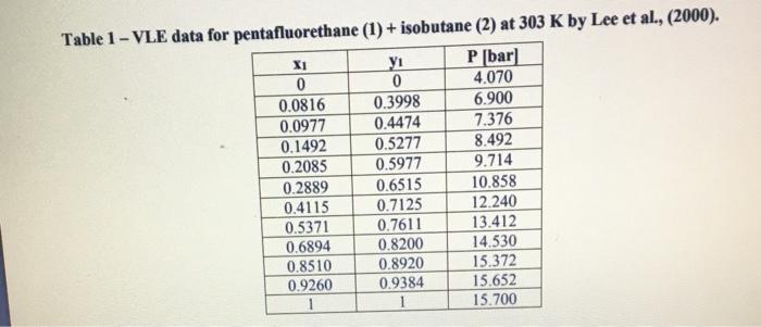 Solved Table 1 - VLE data for pentafluorethane (1) + | Chegg.com