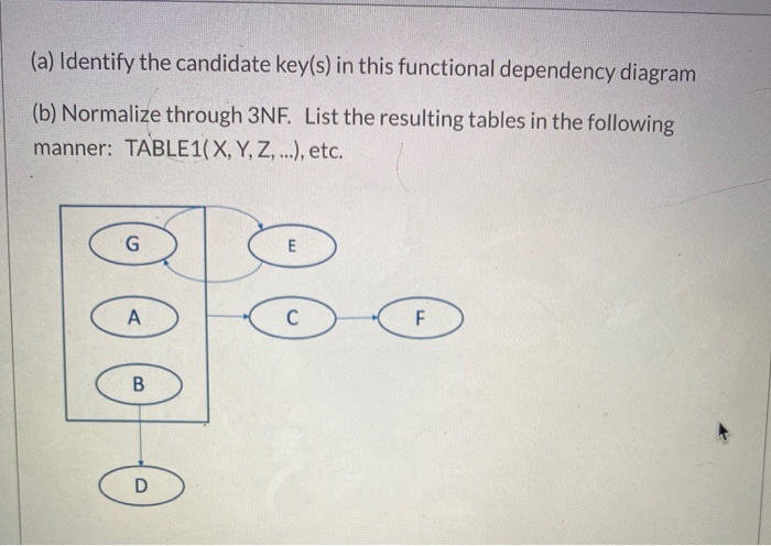 Solved (a) Identify the candidate key(s) in this functional | Chegg.com