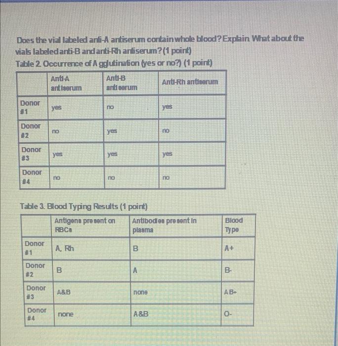 Does the vial labeled anli-A antiserum contain whole blood? Explain What about the
vials labeledanti-Bandanti-Rh antiserun? (