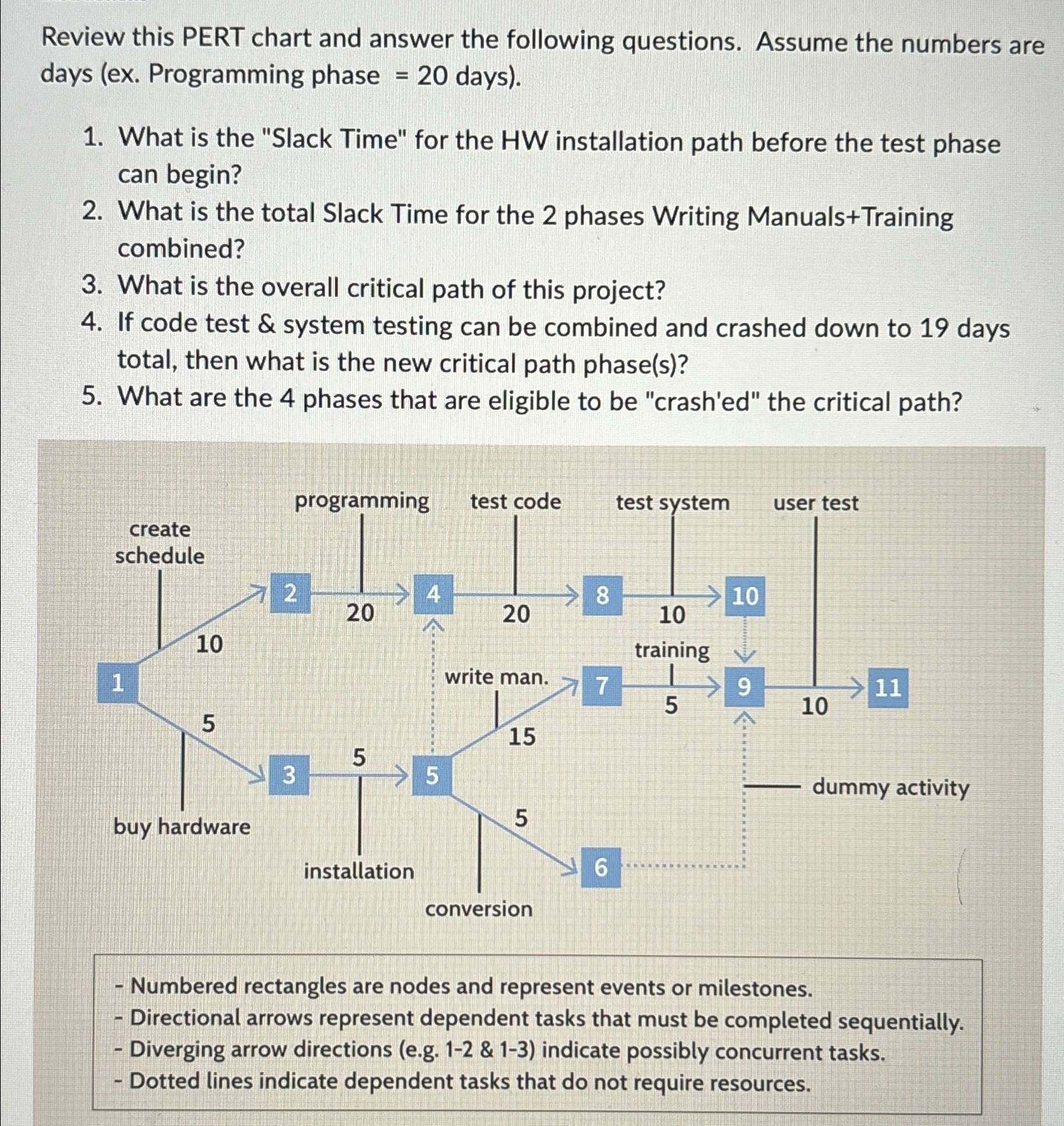 Solved Review this PERT chart and answer the following | Chegg.com