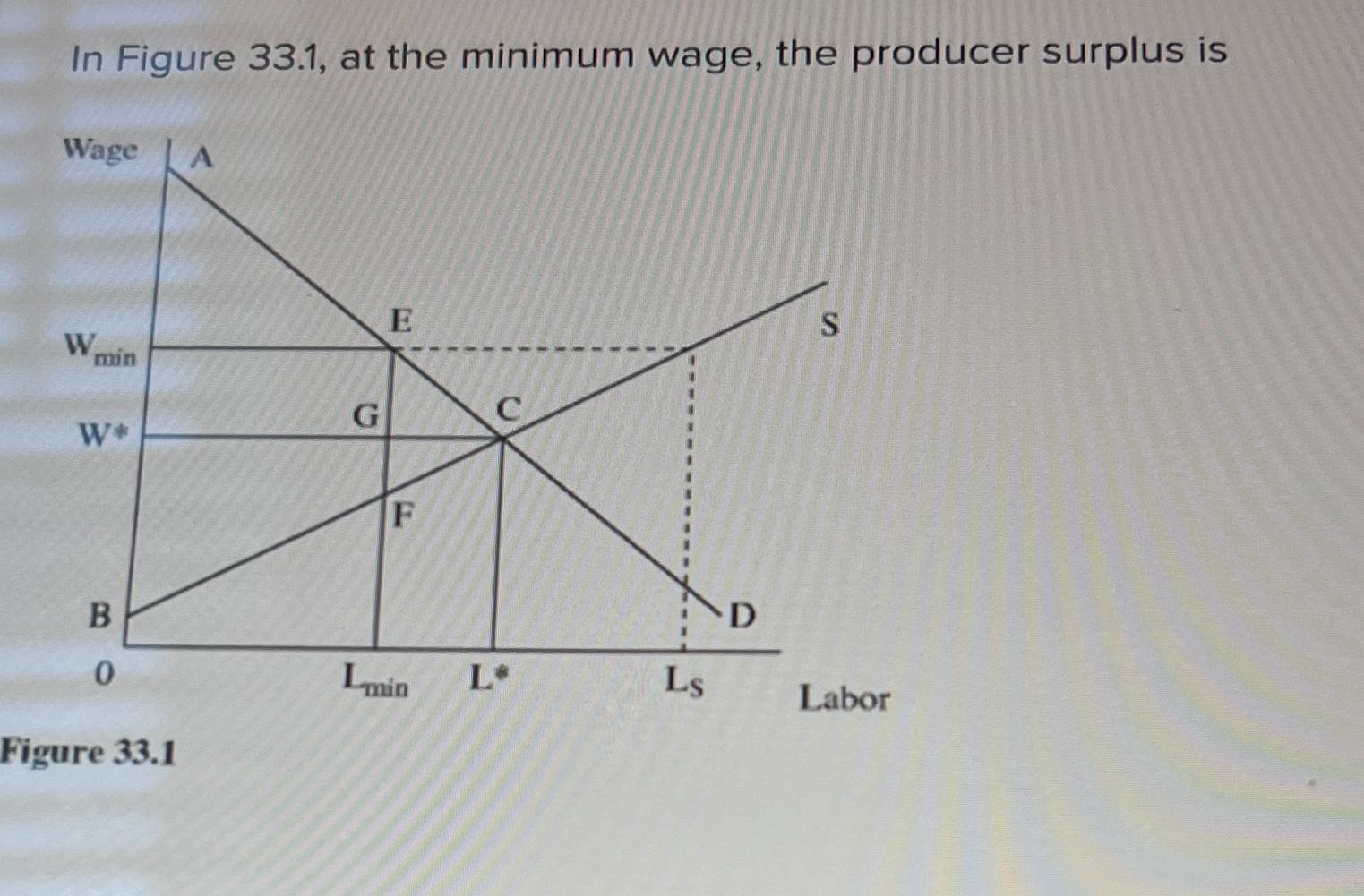 Solved In Figure 33.1, ﻿at the minimum wage, the producer