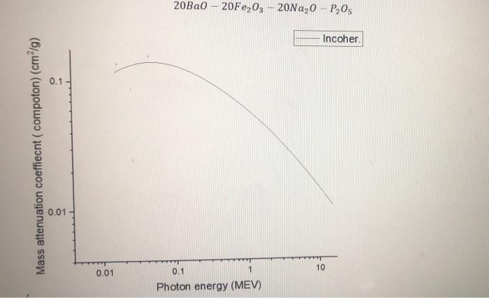 Solved explan the figure Relationship between Attenuation | Chegg.com