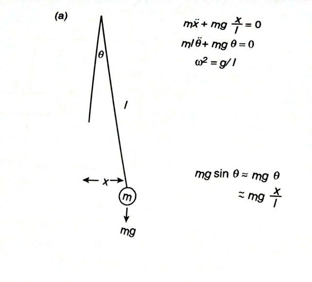 Solved Problem 1.3 The pendulum in Figure 1.1(a) swings with | Chegg.com