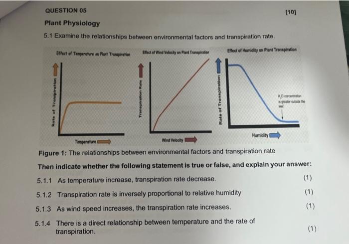 Solved 5.1 Examine the relationships between environmental | Chegg.com