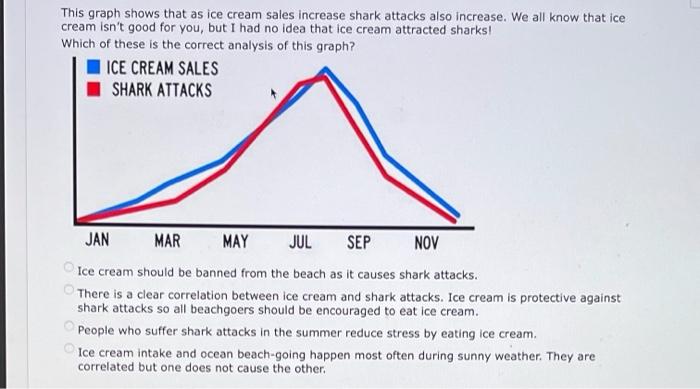 Solved This graph shows that as ice cream sales increase | Chegg.com