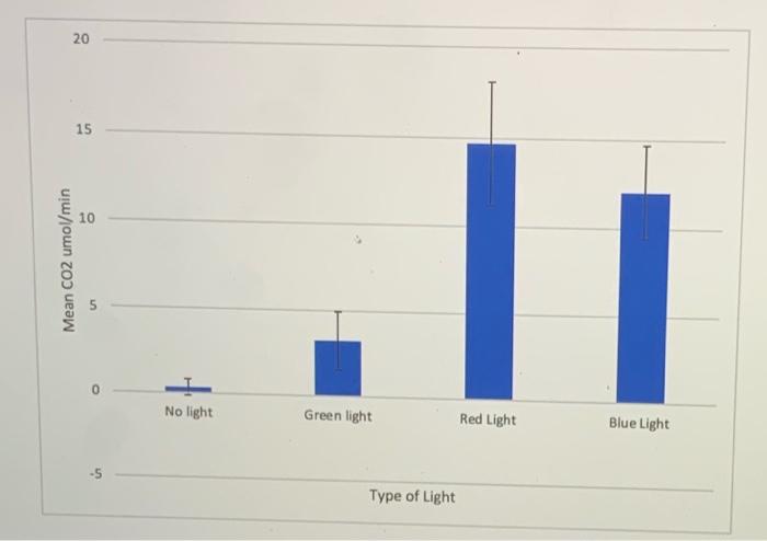 Solved 7. What is the control in this experiment and how did | Chegg.com