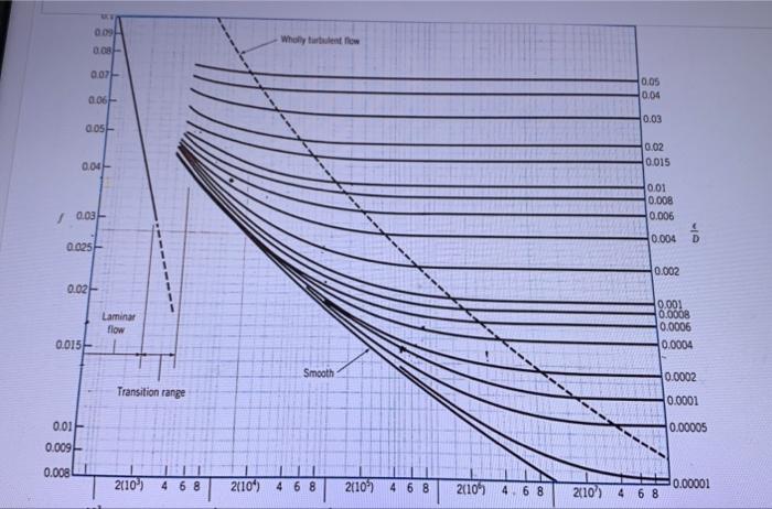 / 0.03 0.025 0.02 0.015 ME 0.09 0.08- 0.07- 0.06- 0.05 0.04- 0.01 0.009 0.008 Laminar flow Transition range 2(10³) 468 Wholly