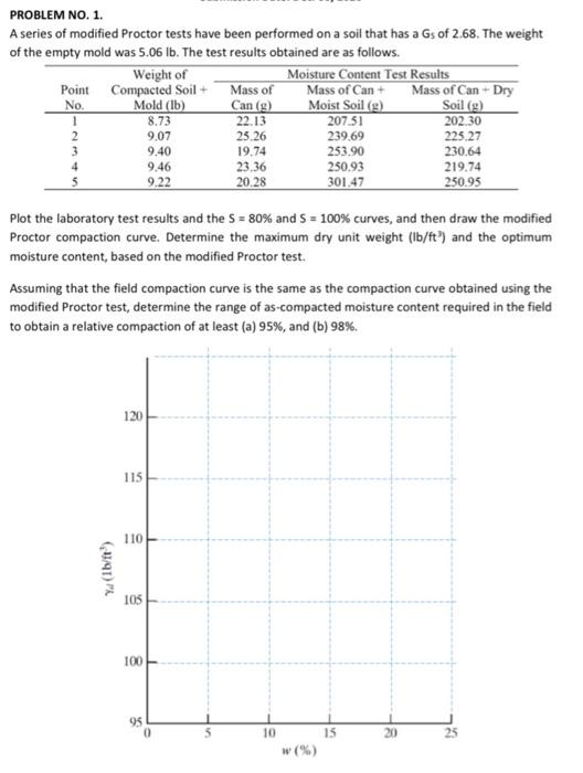 Solved PROBLEM NO. 1. A series of modified Proctor tests | Chegg.com