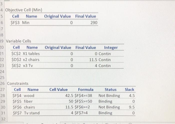 Solved Using Excel Solver, Solve The Following LP Problem. | Chegg.com