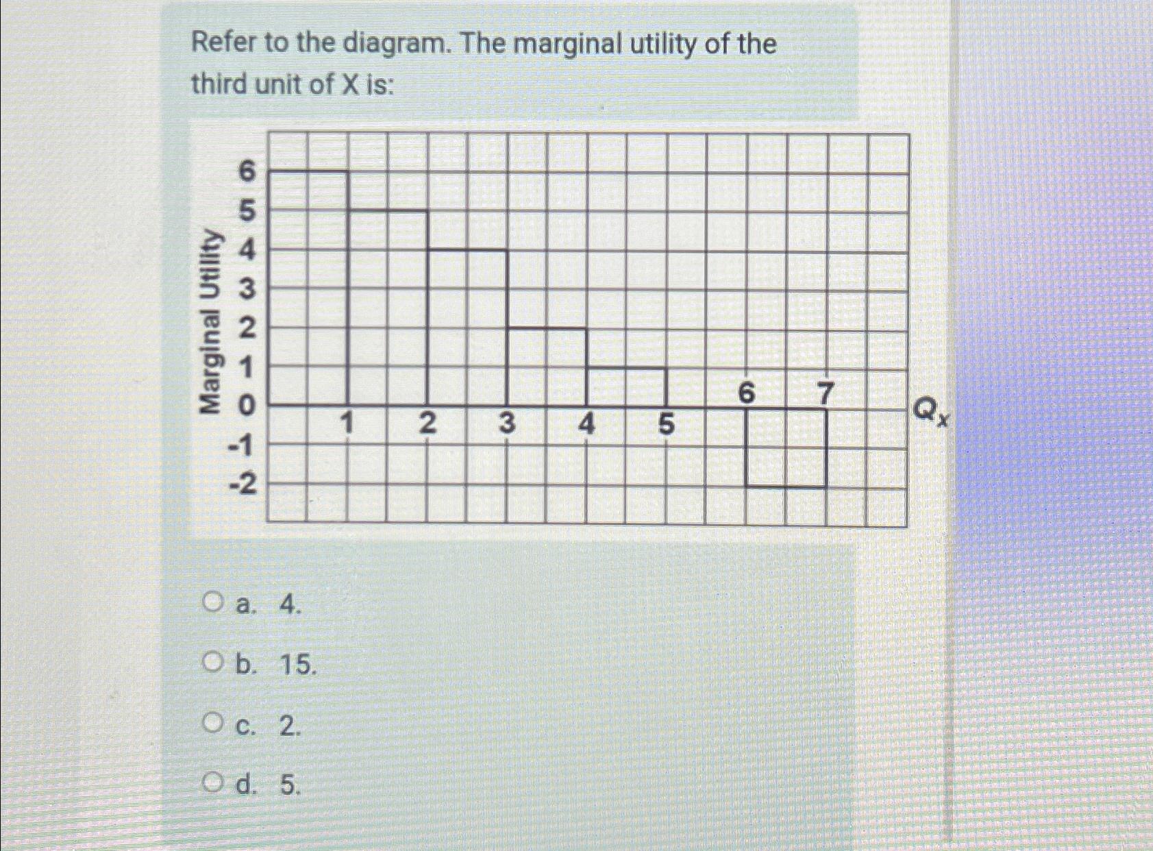 Solved Refer to the diagram. The marginal utility of the | Chegg.com