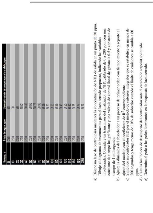 a) Diseñe un lazo de control para mantener la concentración de \( \mathrm{NH}_{3} \) de salida en un punto de \( 50 \mathrm{p