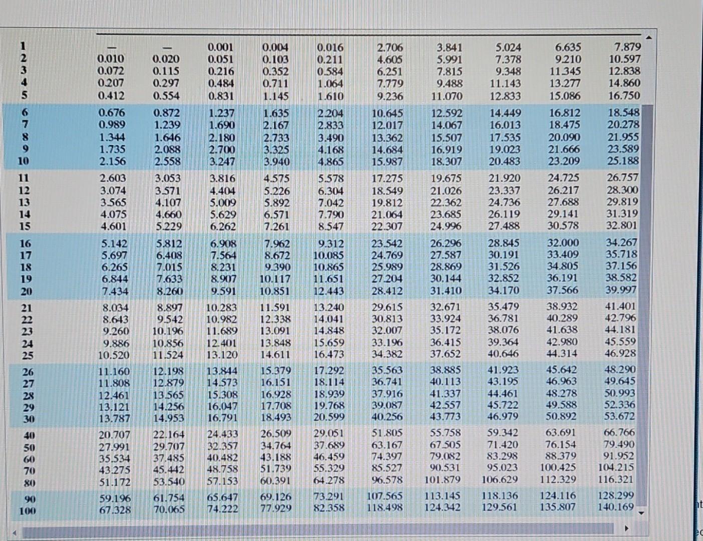 Solved The table to the right contains observed values and | Chegg.com