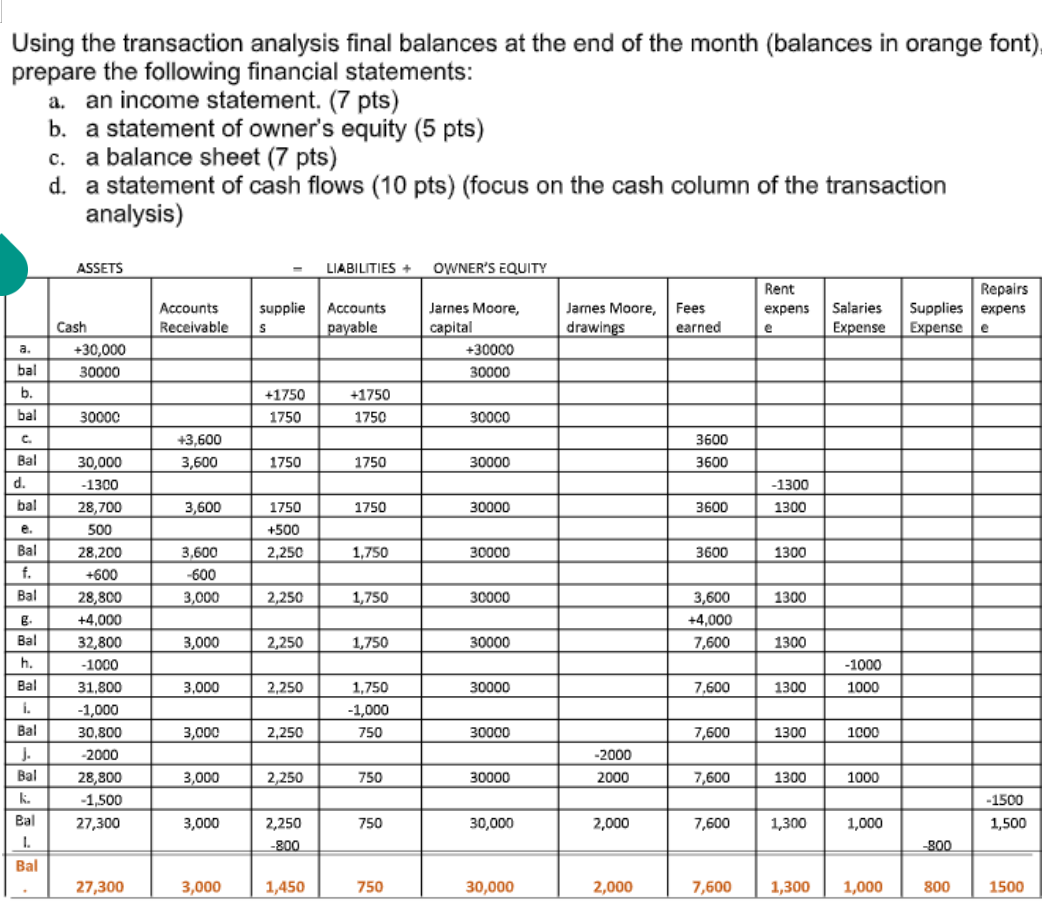 Solved Using the transaction analysis final balances at the | Chegg.com