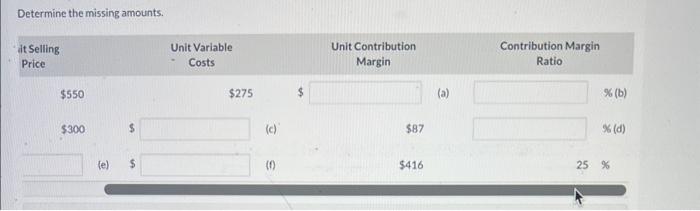 [Solved]: Determine The Missing Amounts.