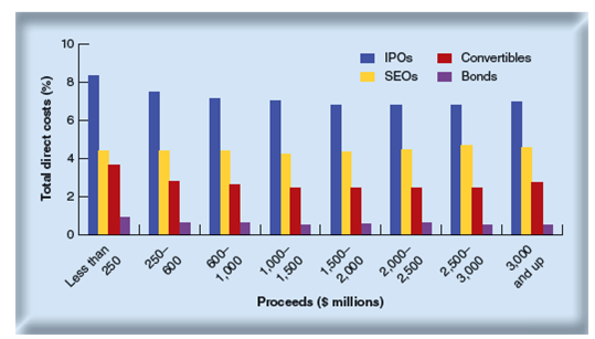 Is spread a direct cost ipo
