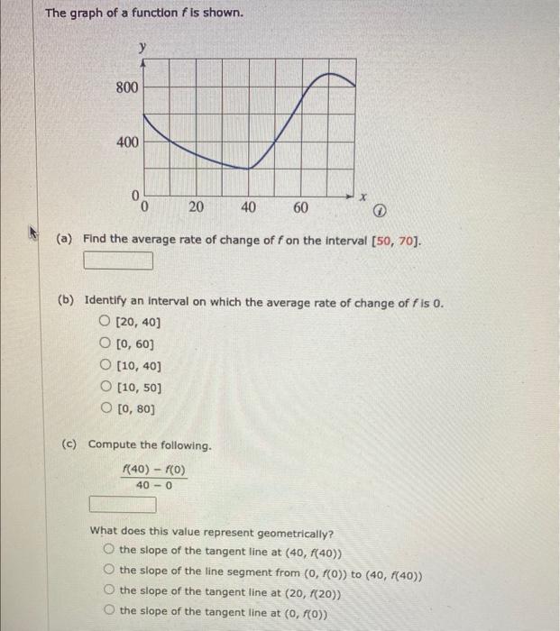 Solved The graph of a function f is shown. (a) Find the | Chegg.com