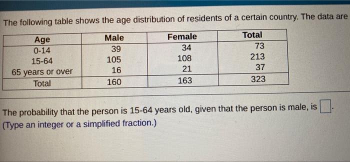 Solved The following table shows the age distribution of | Chegg.com