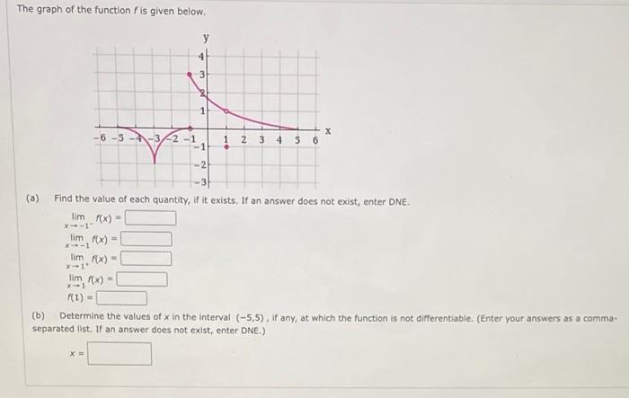 Solved The graph of the function f is given below. (a) Find | Chegg.com