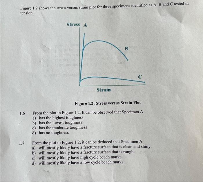 Solved Figure 1.2 Shows The Stress Versus Strain Plot For | Chegg.com