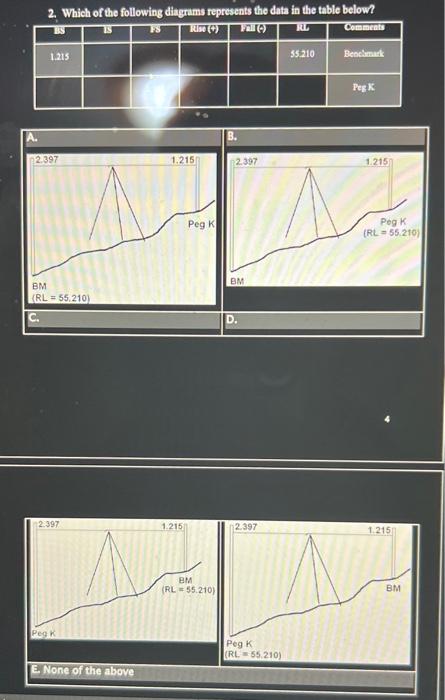 2. Which of the following diagrams represents the data in the table below?