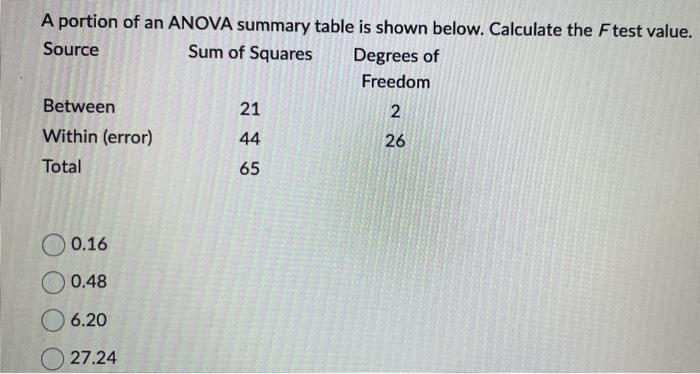 A portion of an ANOVA summary table is shown below. Calculate the \( F \) test value.
0.16
0.48
6.20
27.24