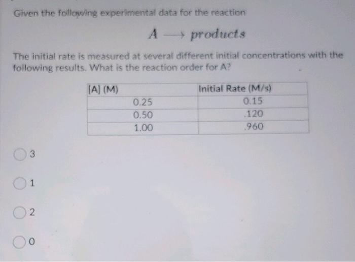 Solved Given the following experimental data for the | Chegg.com