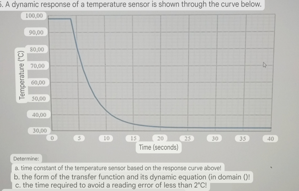 Solved . ﻿A dynamic response of a temperature sensor is | Chegg.com