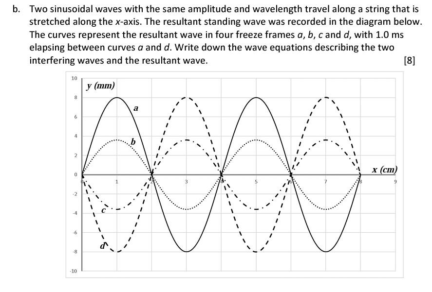 Solved Two sinusoidal waves with the same amplitude and | Chegg.com