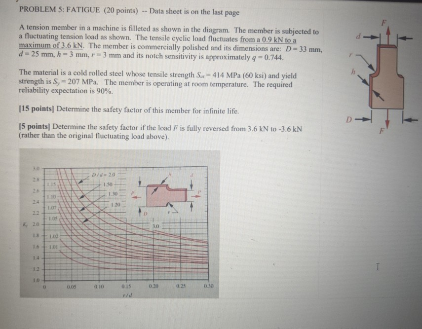 Solved PROBLEM 5: FATIGUE (20 points) - Data sheet is on the | Chegg.com