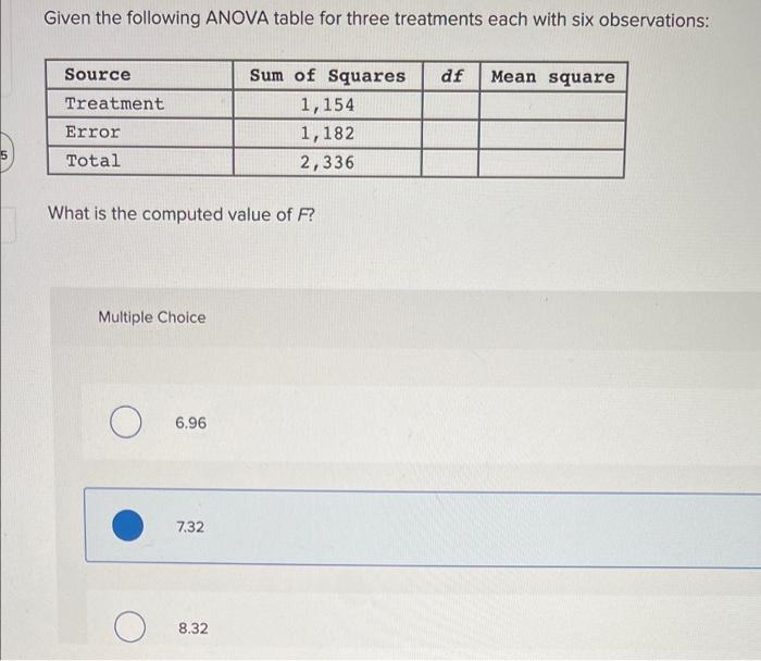 Solved Given the following ANOVA table for three treatments | Chegg.com