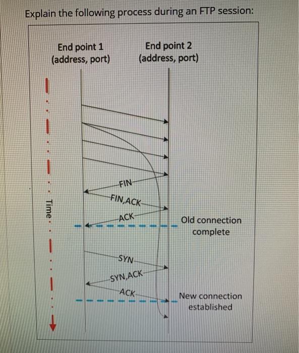 Solved Explain the following process during an FTP session: | Chegg.com