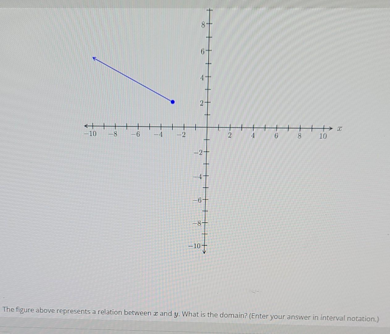 Solved The figure above represents a relation between x and | Chegg.com