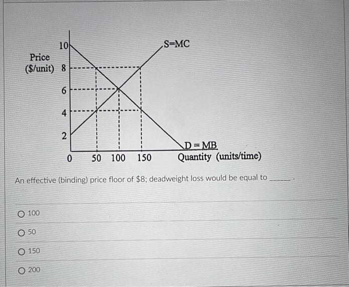 Solved An effective (binding) price floor of 8 ; deadweight