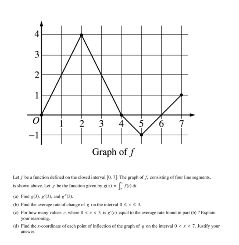 Solved Let f ﻿be a function defined on the closed interval | Chegg.com