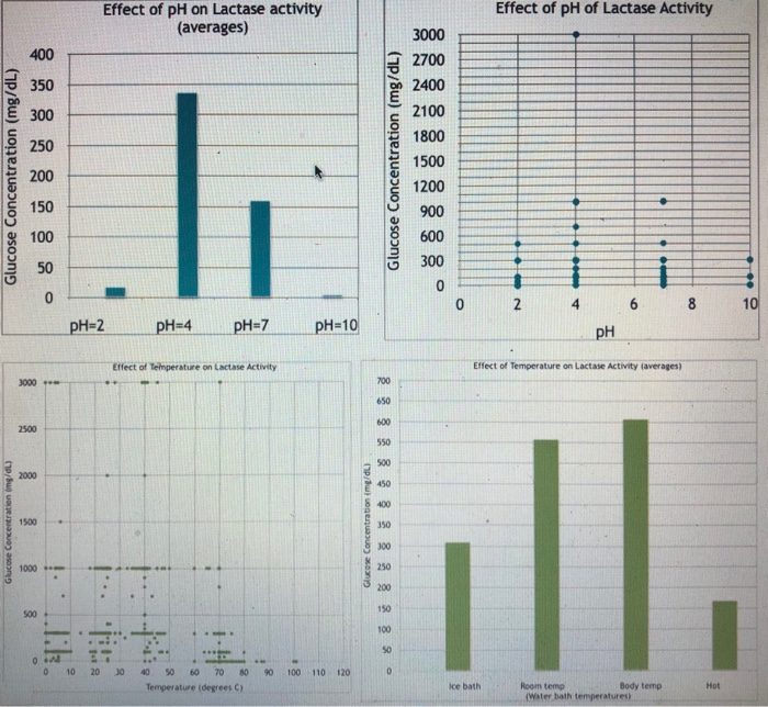 Solved Effect of pH of Lactase Activity Effect of pH on