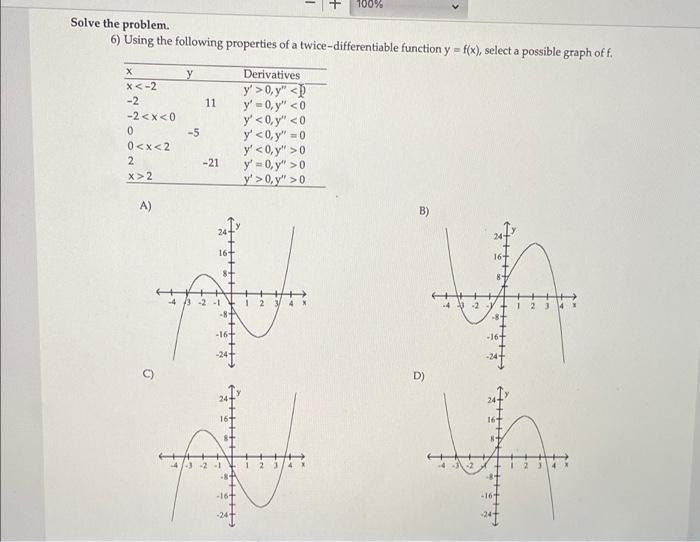 100% Solve the problem. 6) Using the following properties of a twice-differentiable function y = f(x), select a possible grap