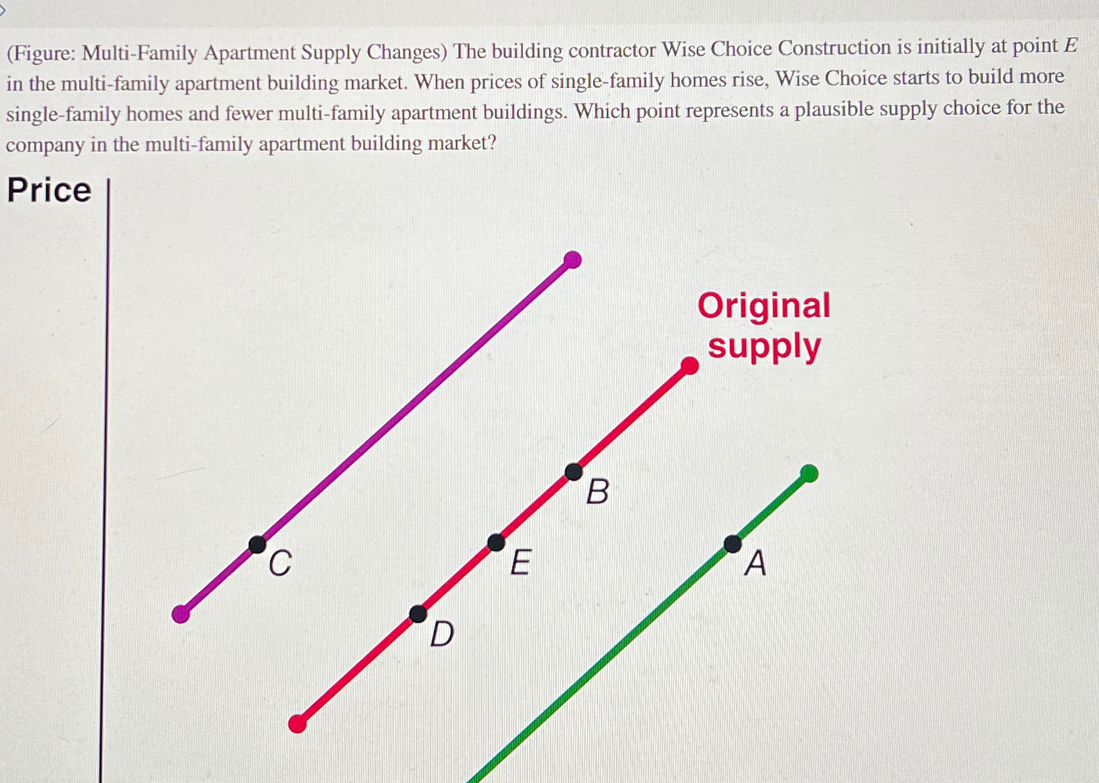 Solved (Figure MultiFamily Apartment Supply Changes) ﻿The