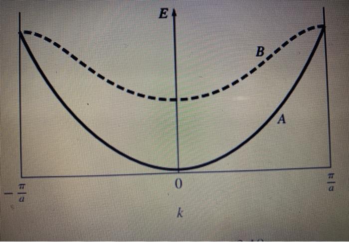 Solved the solution should be in matlab the e versus k | Chegg.com