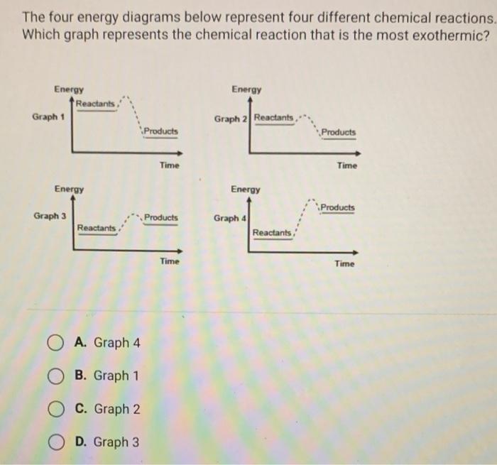 Solved The four energy diagrams below represent four | Chegg.com