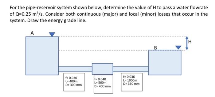 Solved For the pipe-reservoir system shown below, determine | Chegg.com