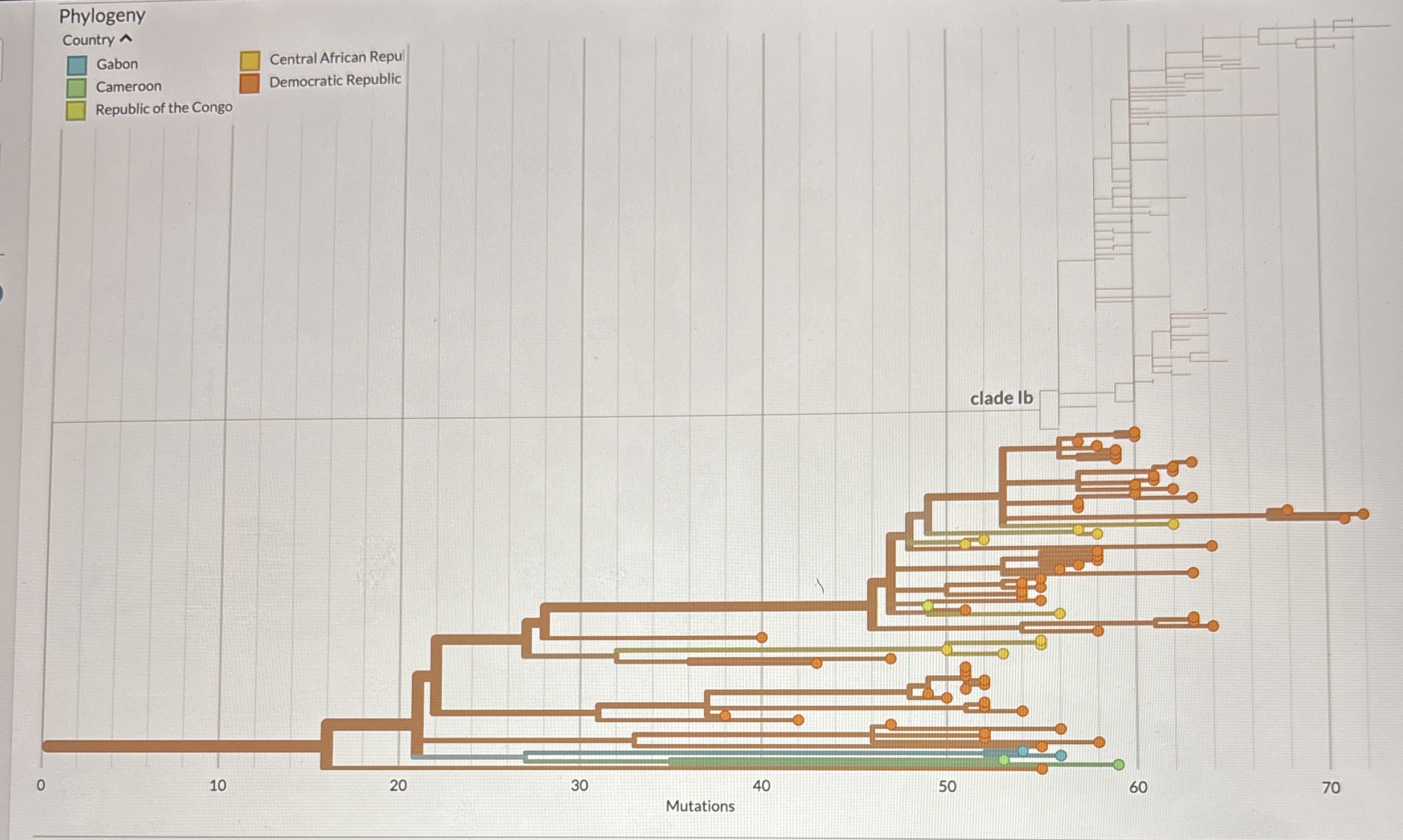 Solved How many time has subclade Ia been introduced into | Chegg.com