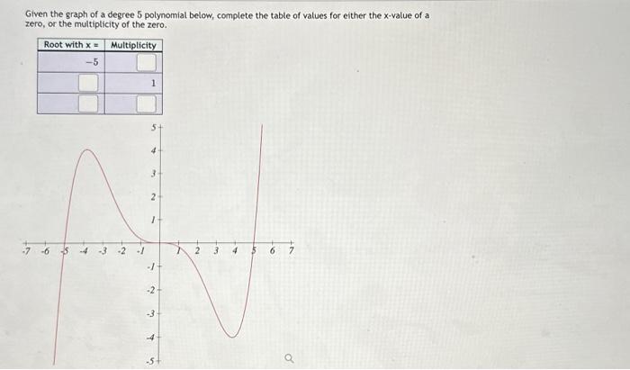 Given the graph of a degree 5 polynomial below, complete the table of vatues for either the \( x \)-value of a zero, or the m