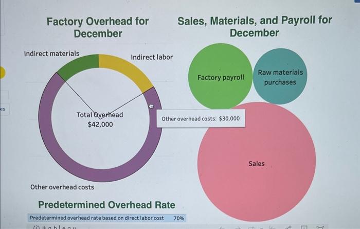 Solved InventoriesFactory Overhead for Sales, Materials, and | Chegg.com