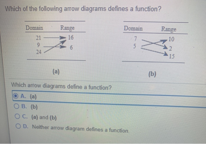 Solved Which of the following arrow diagrams defines a | Chegg.com