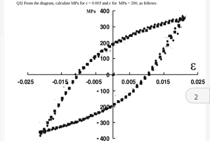 Solved Q5) From the diagram, calculate MPa for ε=0.005 and ε | Chegg.com