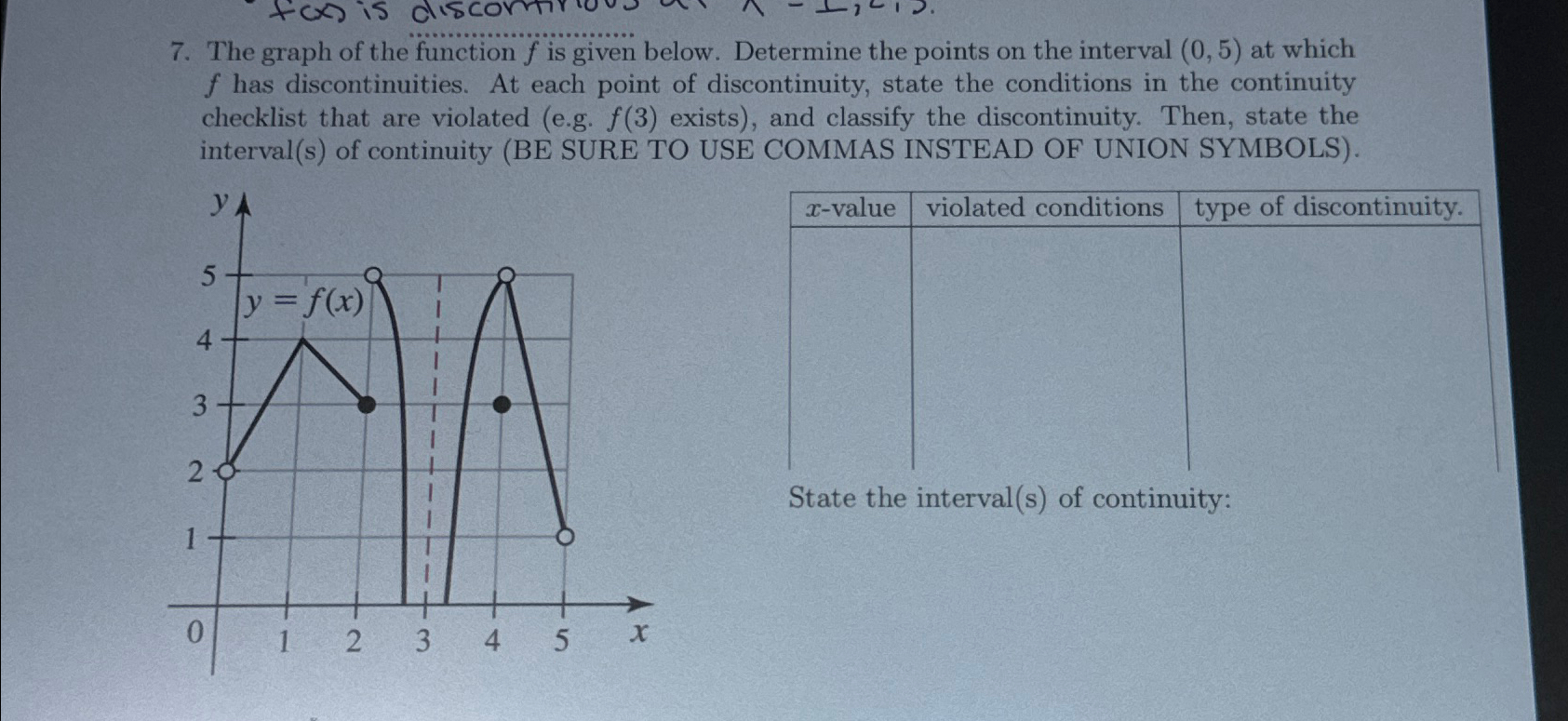 Solved The graph of the function f ﻿is given below. | Chegg.com